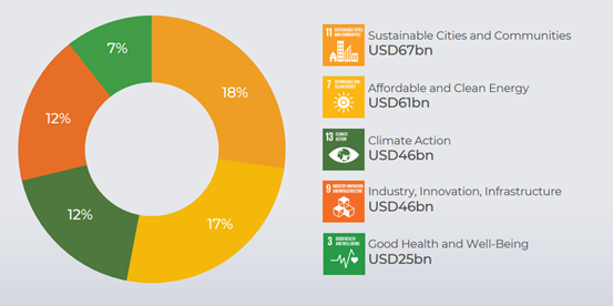 Sdgs targeted by GSS Bond issuer 